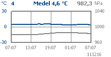 Klicka här för att besöka Väderstationen och se aktuell temperatur och barometertryck i Säffle.
