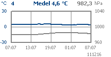 Klicka h�r f�r att bes�ka V�derstationen och se aktuell temperatur och barometertryck i S�ffle.