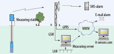 Wireless monitoring of groundwater levels