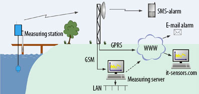 Wireless monitoring of pH and conductivity