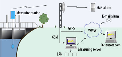 Monitoring of surface water levels